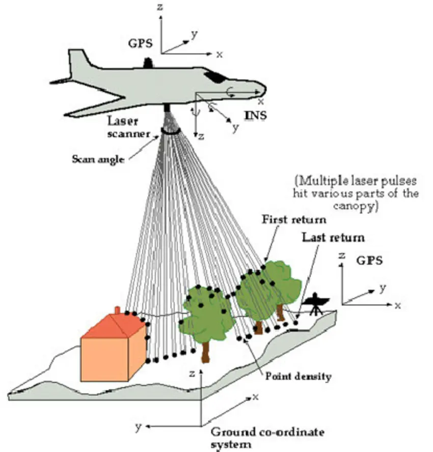 Aerial LiDAR