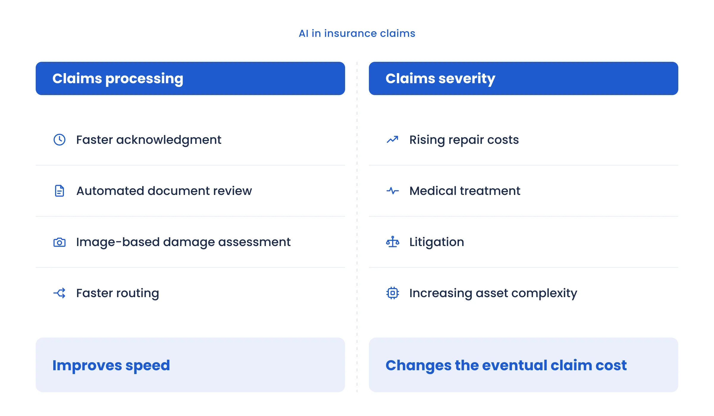 Claims processing improves speed, while claims severity changes the eventual claim cost