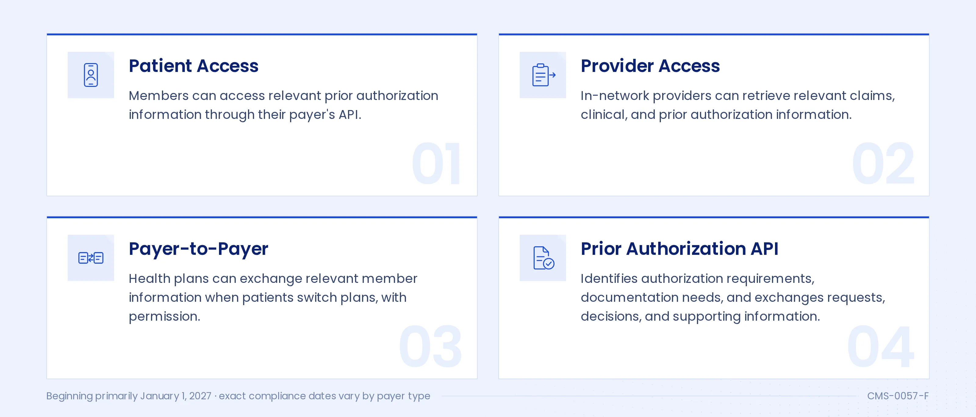 The four API requirements under CMS-0057-F: patient access, provider access, payer-to-payer, and prior authorization