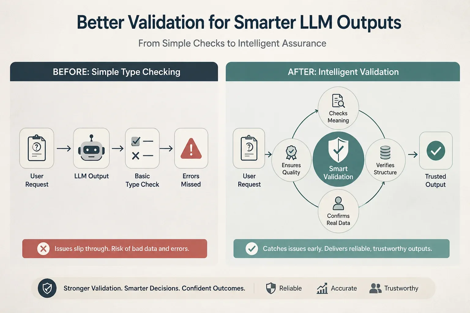 Context Aware Validation