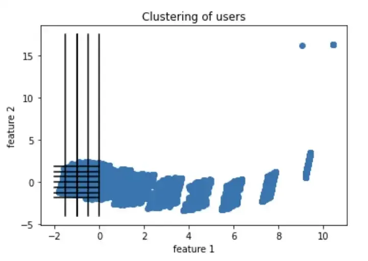 Graph of feature 2 vs feature 1