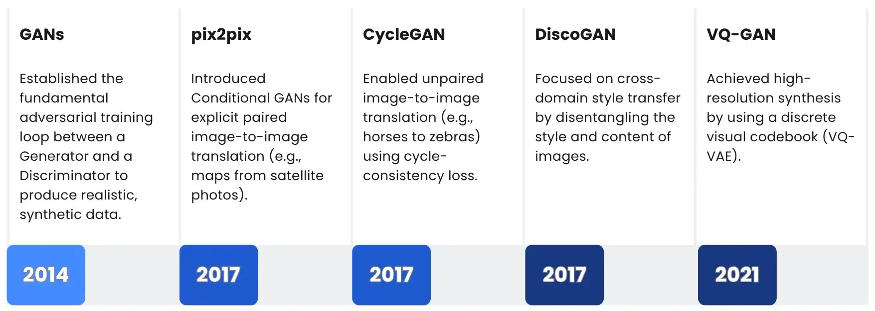 Evolution of GANs, used for image generation