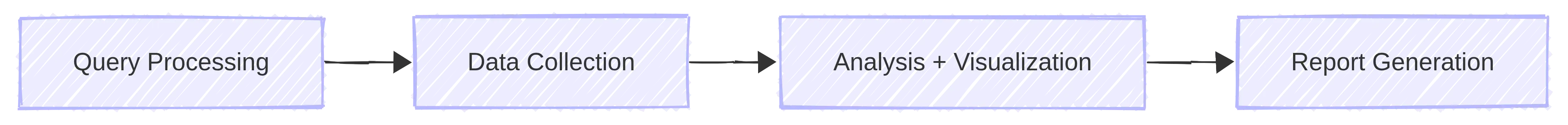 Multi-agent equity research workflow showing query processing, data collection, analysis with visualization, and final report generation
