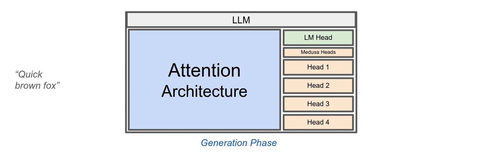 Fig 7: Medusa Architecture. The Outputs of Medusa Heads are ignored during the Verification Phase.
