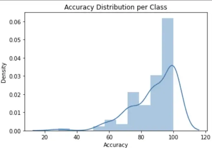 Post Training EDA Image
