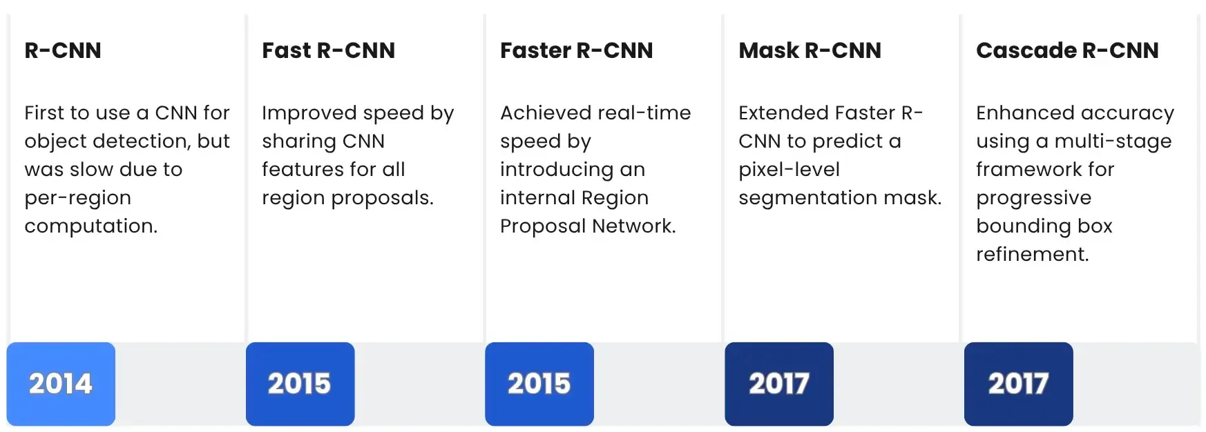 Evolution of R-CNNs models, used for object detection
