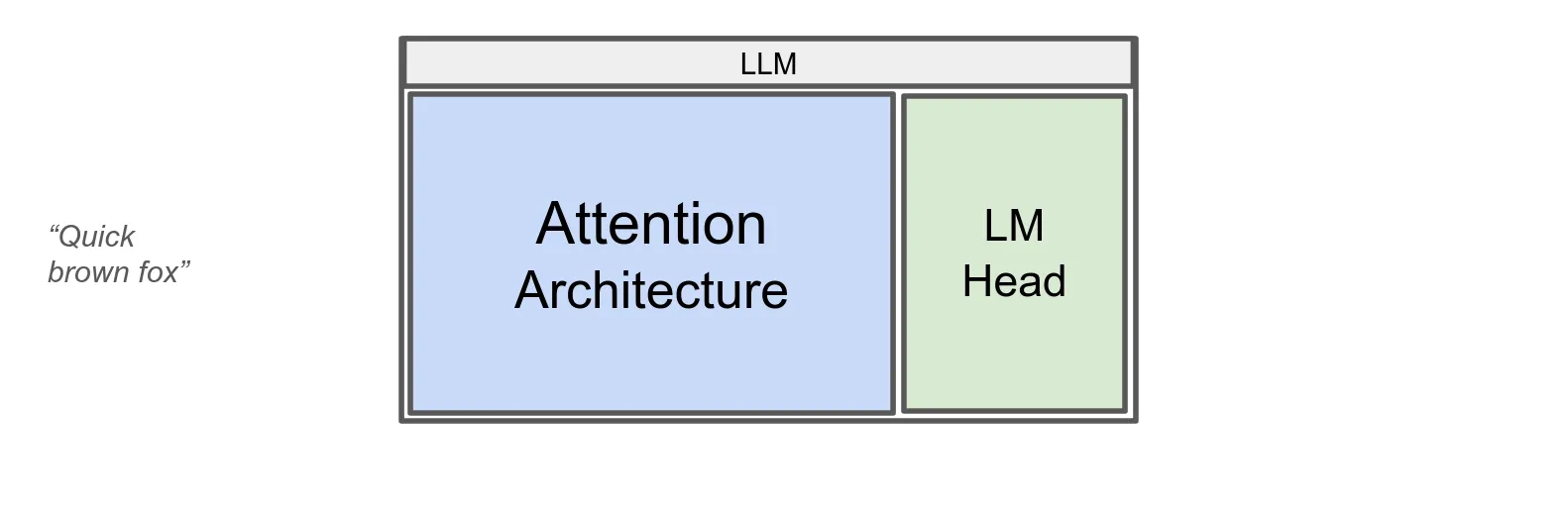 Fig 6: Simple LLM Architecture Breakdown