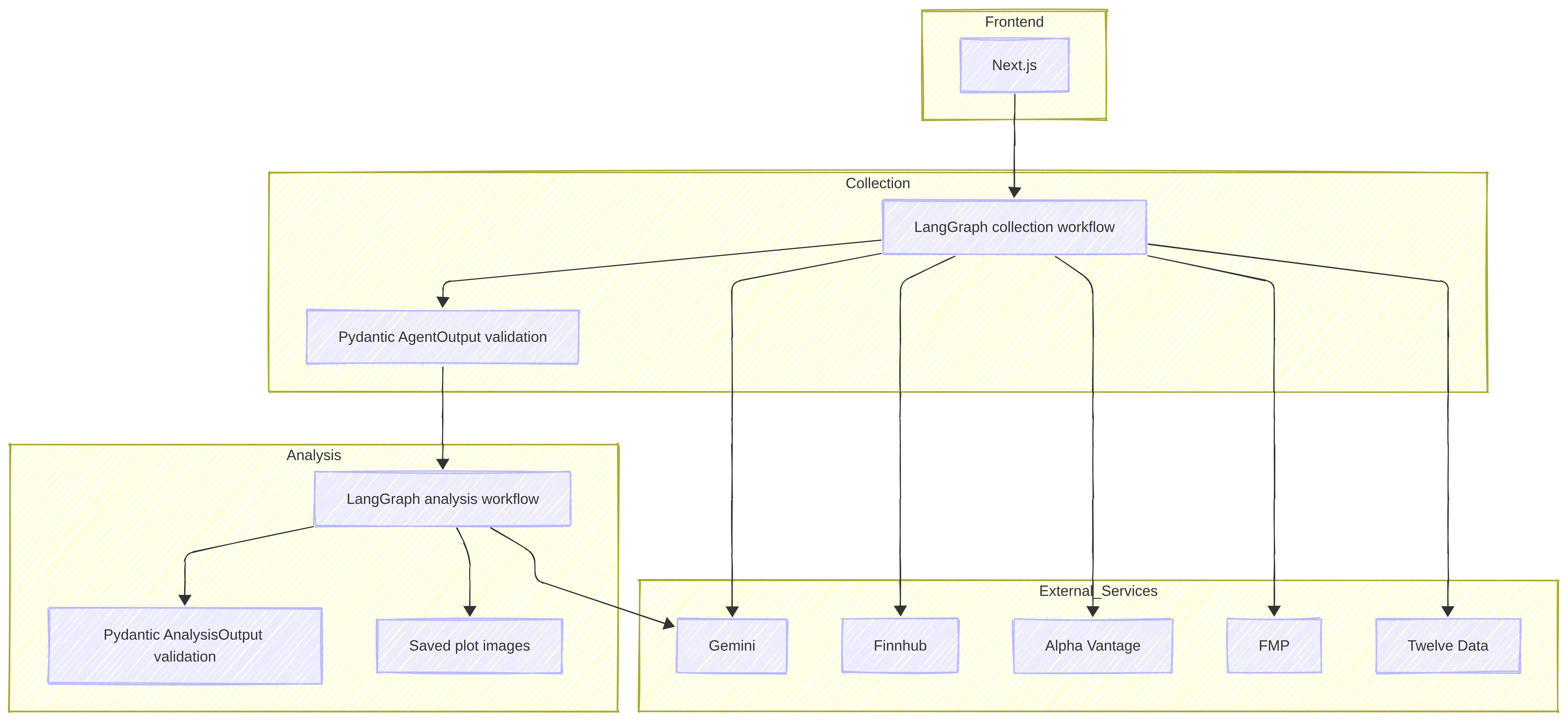 System architecture of the AI-powered equity research platform with LangGraph workflows and external market data sources