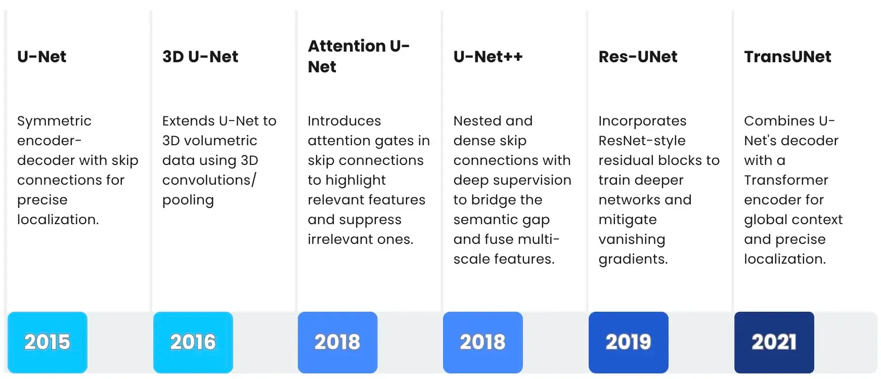 Development of U-Net model architechture
