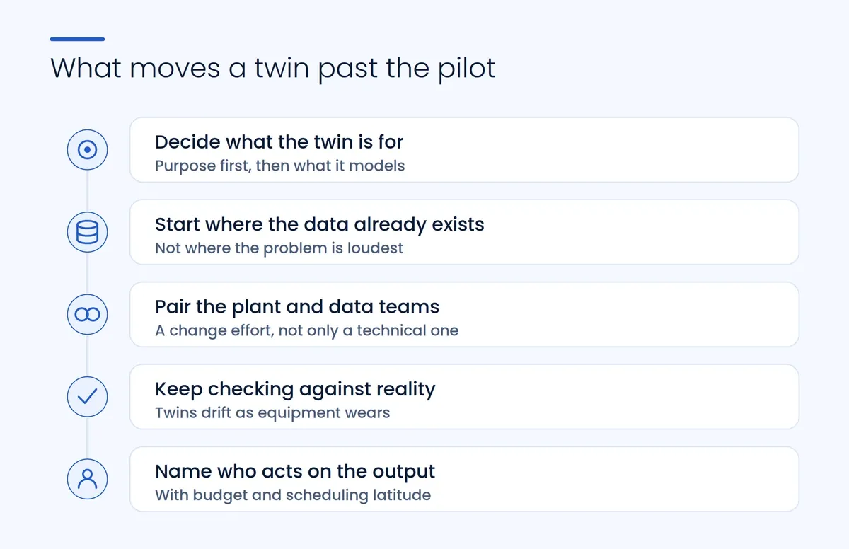 What moves a twin past the pilot: decide what the twin is for, start where the data already exists, pair the plant and data teams, keep checking against reality, and name who acts on the output
