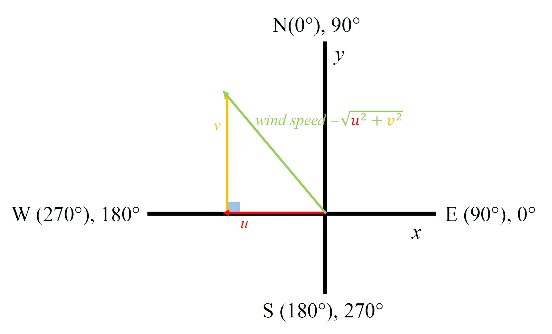 Wind vector direction and value