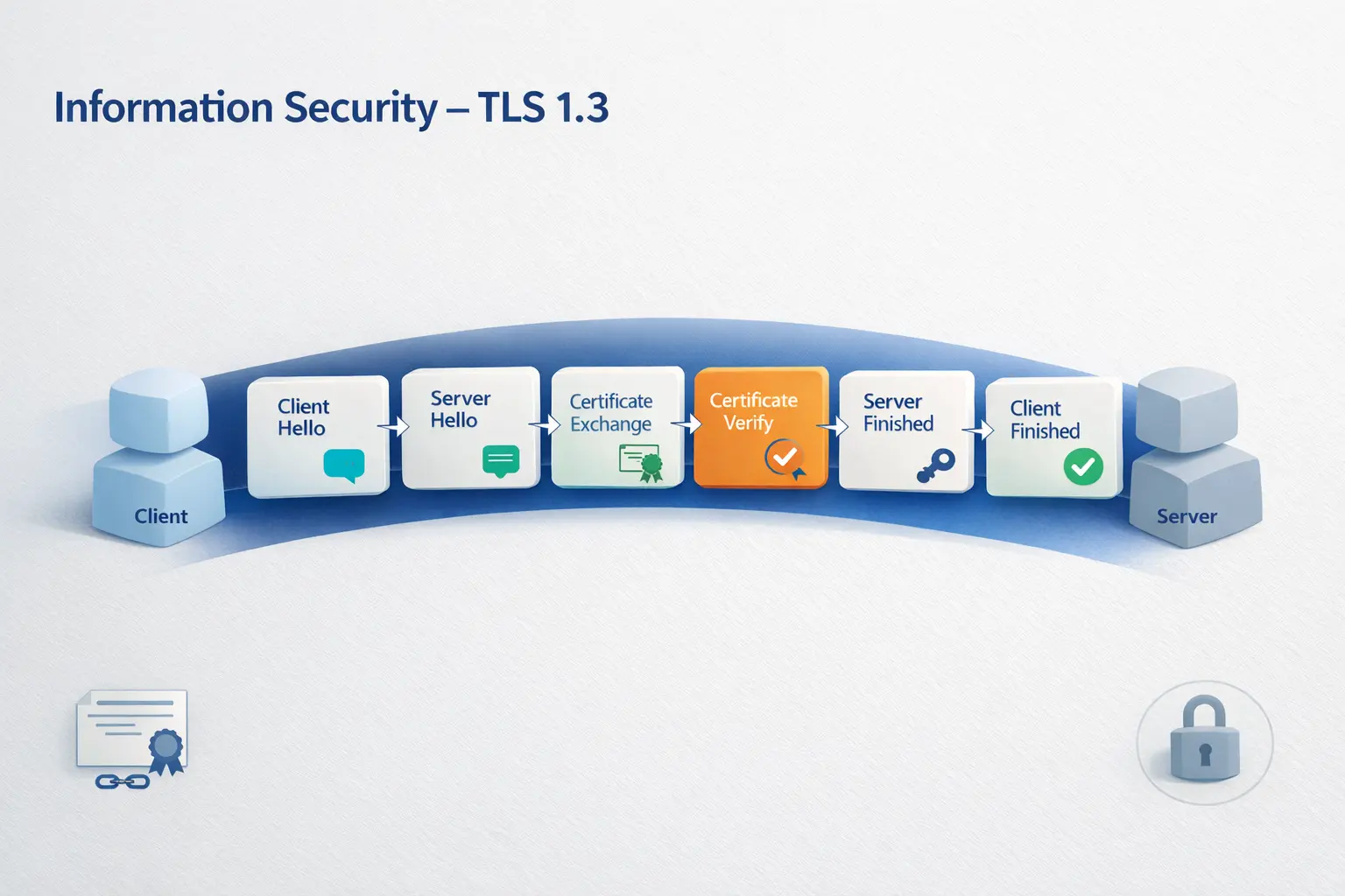 Information Security - TLS 1.3