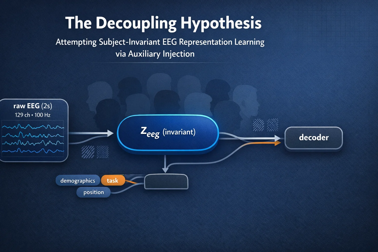 The Decoupling Hypothesis: Attempting Subject-Invariant EEG Representation Learning via Auxiliary Injection