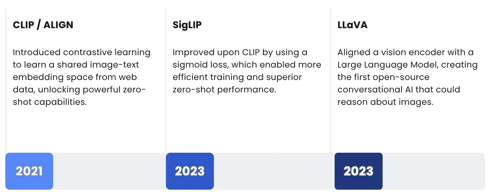 Evolution of image to text representations
