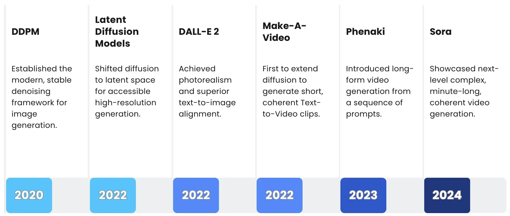Evolution of Diffusion based Image generation