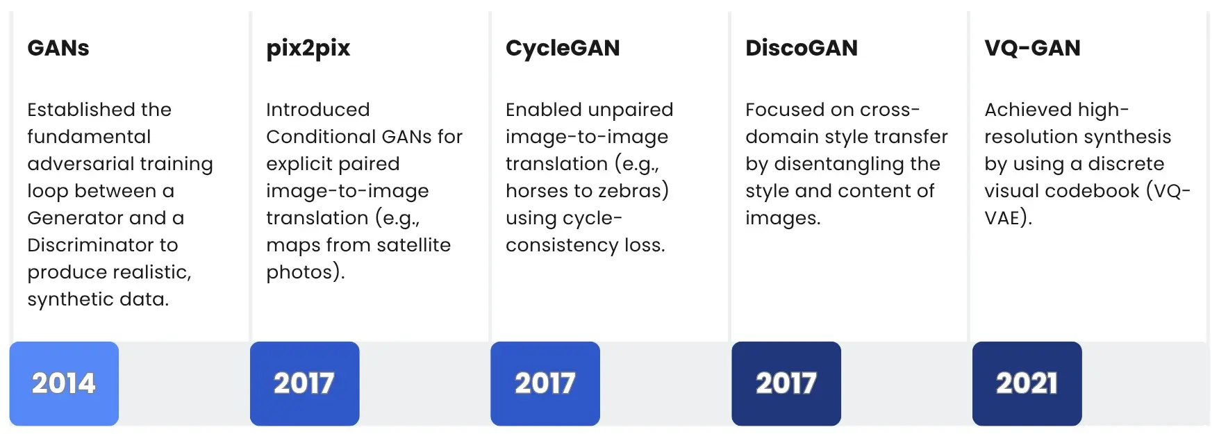 Evolution of GANs, used for image generation