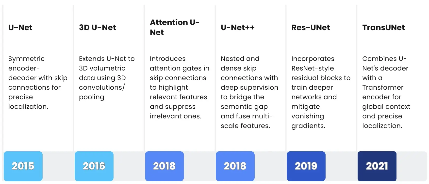 Development of U-Net model architechture