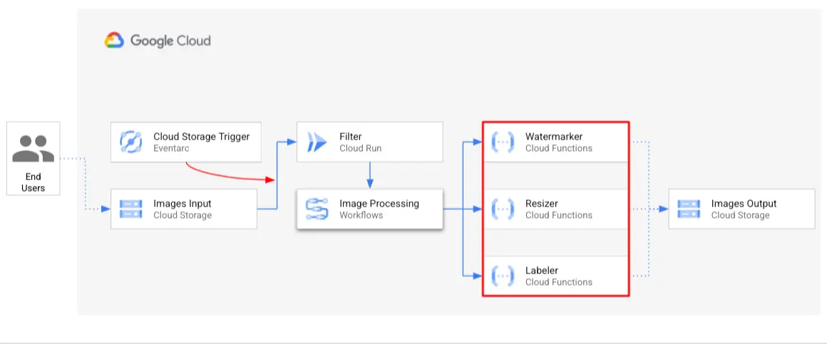 "Diagram of workflows to orchestrate services"