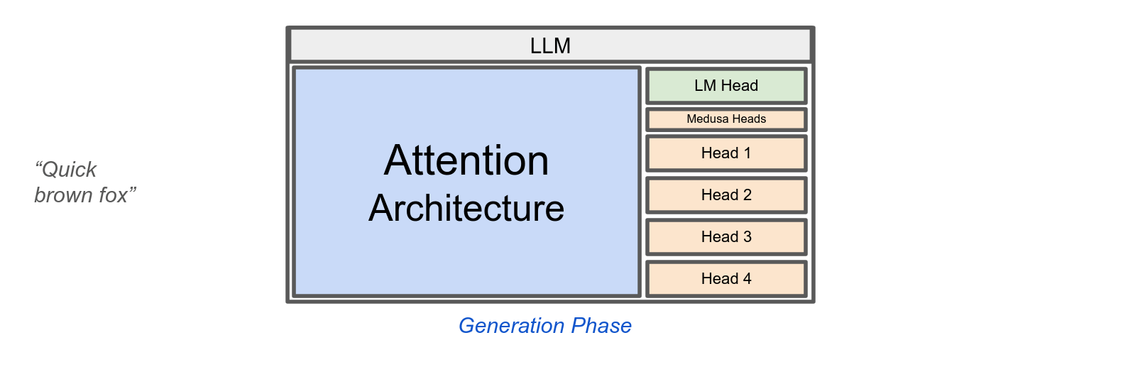 Fig 7: Medusa Architecture. The Outputs of Medusa Heads are ignored during the Verification Phase.