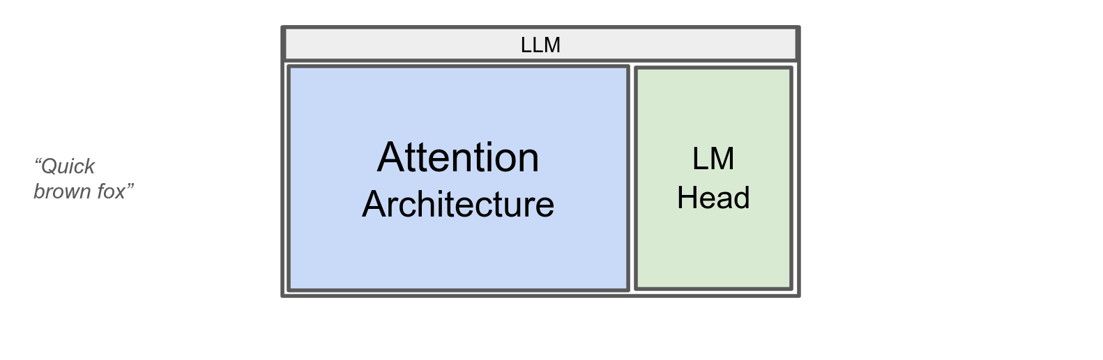 Fig 6: Simple LLM Architecture Breakdown