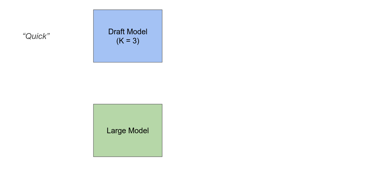 Fig 5: Visualising a single speculation step with correct as well as incorrect predictions.