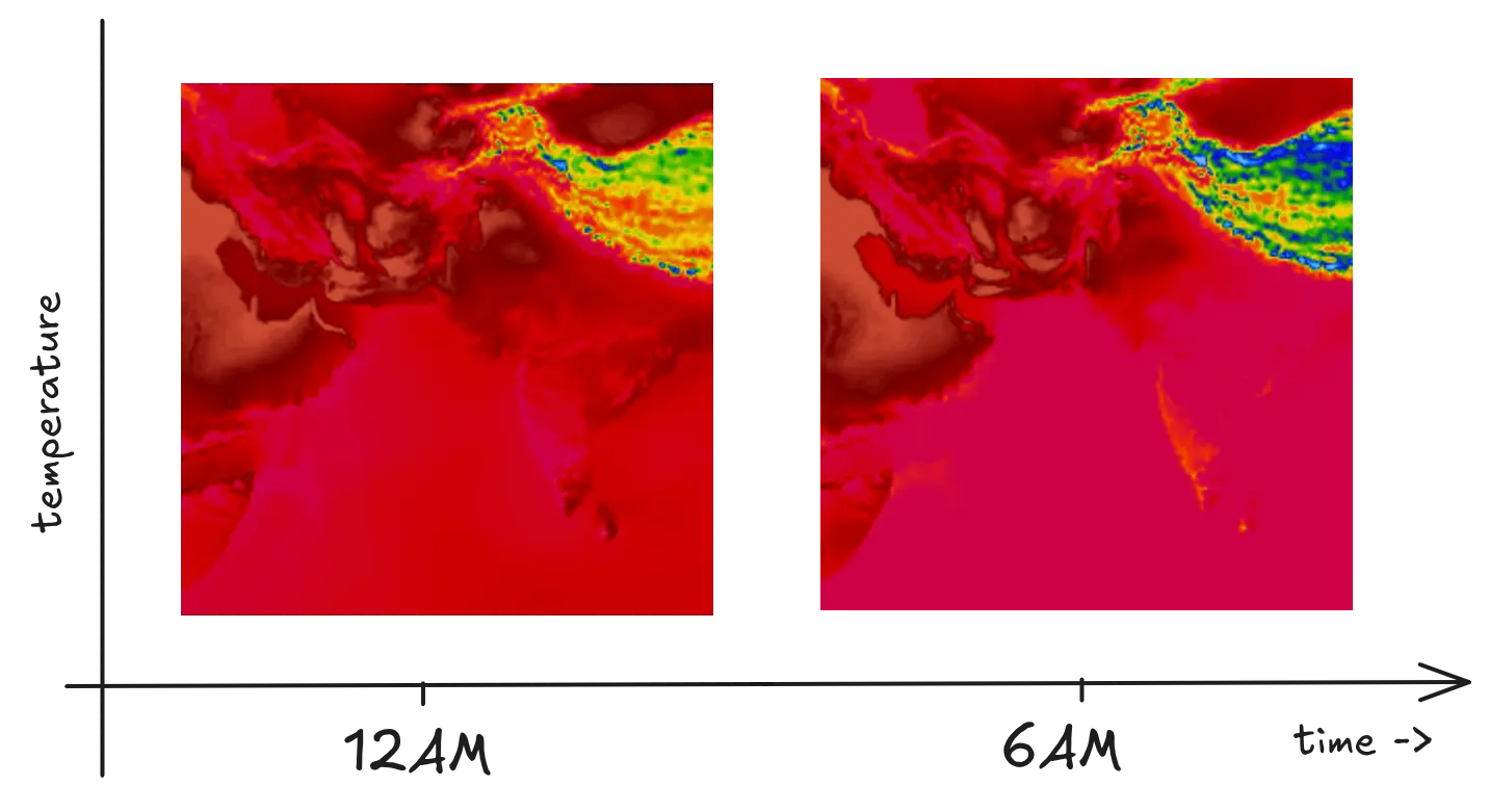 Different forecasts on 6hrs interval